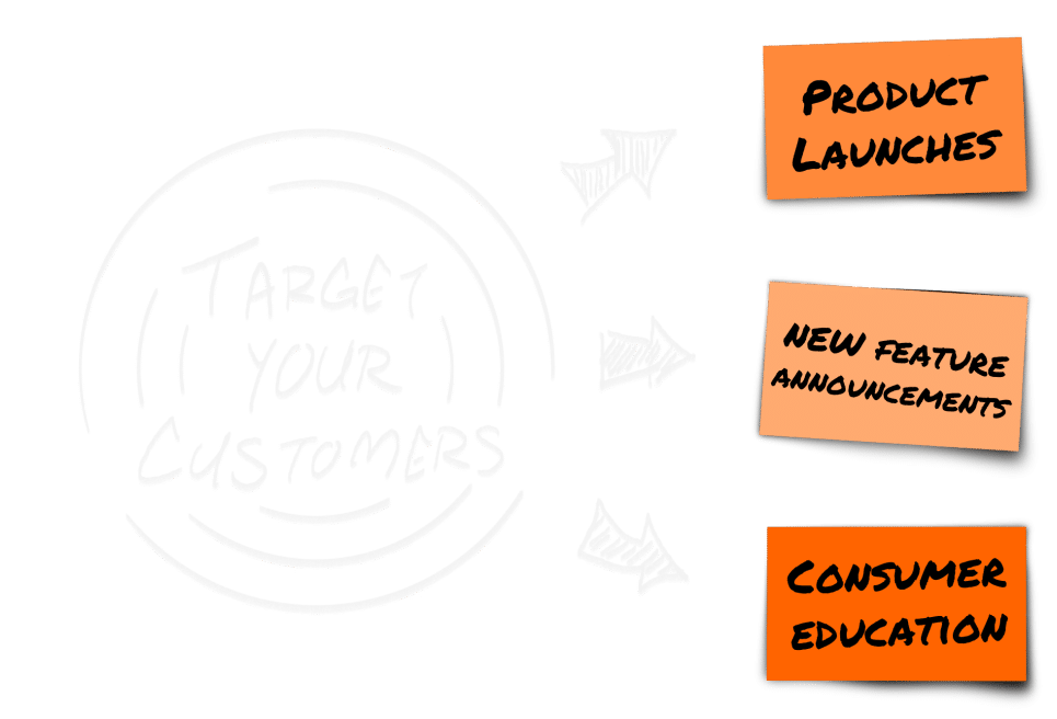 A chalk board with a collection of three sticky notes stuck onto it. On the left side of the image, the words 'target your customers' is surrounded by radio-wave-like concentric circles, and arrows are drawn to point at the sticky notes on the right of the image. The top note has the words 'product launches' written on it. The middle note has the words 'new feature announcements' written on it. The bottom note has the words 'consumer education' written on it.
